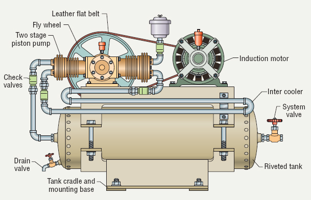 The Uses of Air Compressors